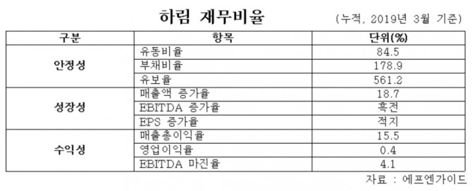 표=에프엔가이드 인용