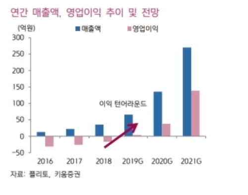 한국거래소에 따르면 플리토는 17일 오전 9시 9분 현재 시초가 대비 3.64% 하락한 3만450원에 거래되고 있다. 플리토는 코스닥 상장 첫날로 시초가는 3만1600원에 출발했다. 