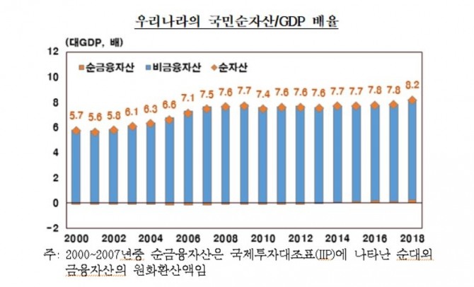 국내총생산(GDP) 대비 국민순자산 비율 추이. 자료=한국은행