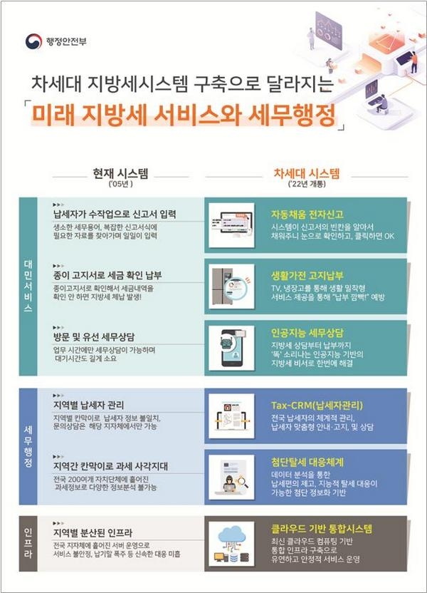 행정안전부가 추진하는 차세대 지방세정보시스템 구축 사업 포스터. (사진=행정안전부)