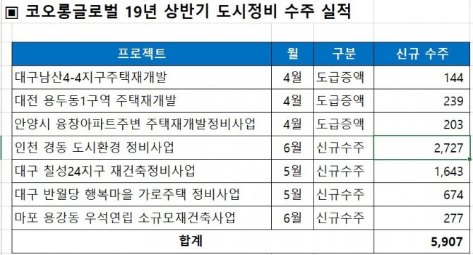 코오롱글로벌 2019년 상반기 도시정비사업 수주 실적. 자료=코오롱글로벌