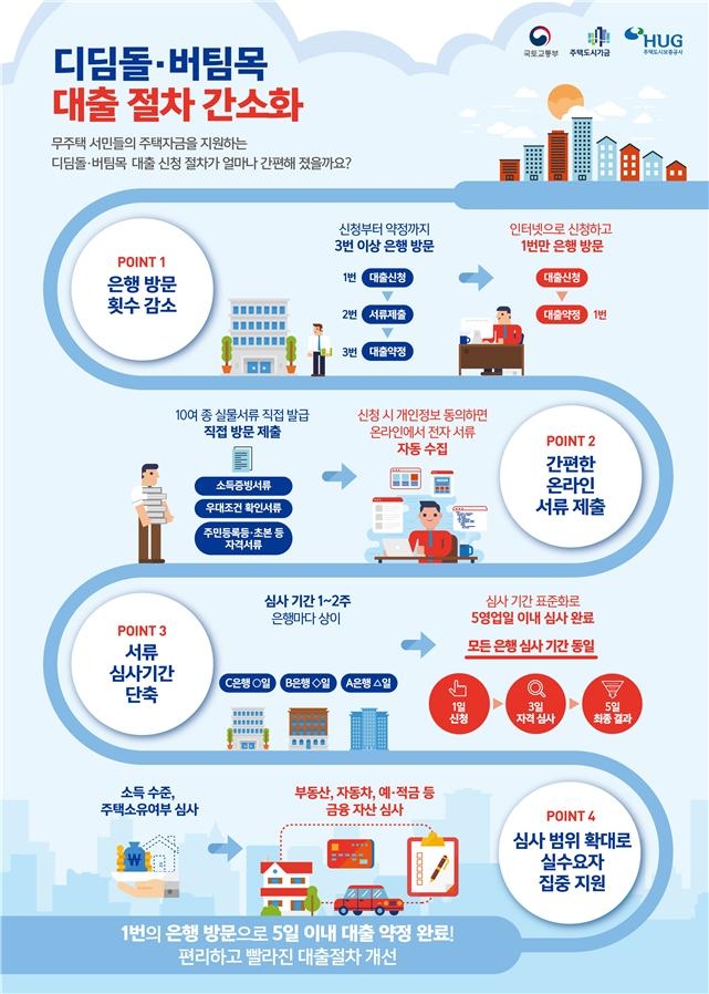  대출절차 간소화 그래픽. 자료=국토교통부