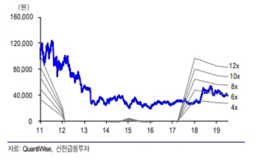 GS건설은 18일 오전 9시 11분 현재 전거래일 대비 0.14% 하락한 3만4500원에 거래되고 있다. 17일 주가는 규제우려로 연중최저가로 밀렸다. 주가수익비율(PER) 현황, 자료=신한금융투자 