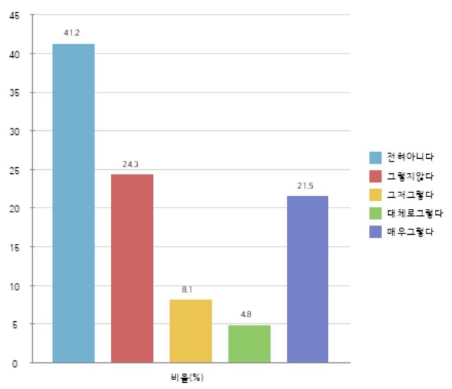 3기신도시 하남 교산지구 '신도시 개발에 긍정적 입장인지' 문항에 대한 주민 응답. 자료=한국사회경제연구소