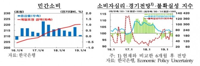 민간소비 지출과 소비자심리 등 지수. 자료=한국은행