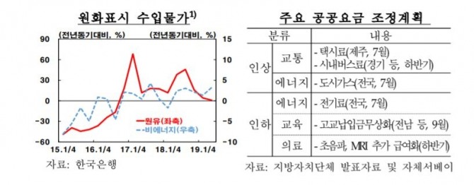 수요측면의 물가상승 압력이 약화되고 공급 측면 요인과 정부 정책 측면에서 하방 압력이 커지면서 소비자물가상승률이 둔화될 것으로 한은은 예상한다. 자료=한국은행 