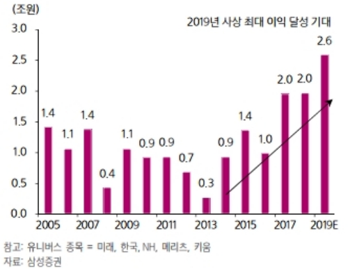 주요 증권사들이 투자은행, 트레이딩부문의 호조로 2분기 깜짝 실적을 발표할 것으로 보인다. 순이익추이, 자료=삼성증권