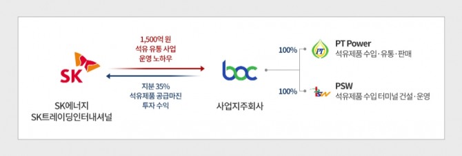 SK-BOC 투자 및 협력 구조. 사진=SK이노베이션 제공