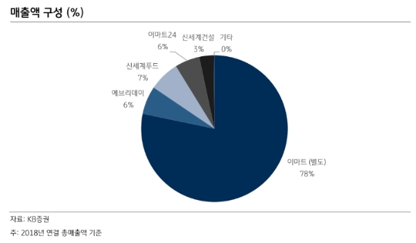 한국거래소에 따르면 이마트 주가는 19일 오전 9시 5분 현재 전거래일과 대비 0.77% 하락한 12만9000원에 거래되고 있다. 자료=KB증권