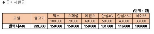 SKT 갤럭시A40 공시지원금 표. (자료=SKT)