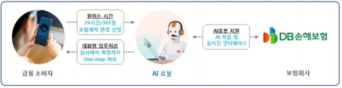 핀테크기업 페르소나시스템이 DB손해보험과 협업해 실시간으로 보험계약 내용을 변경하는 대화형 AI 로봇 서비스를 제공한다. 자료=금융위원회