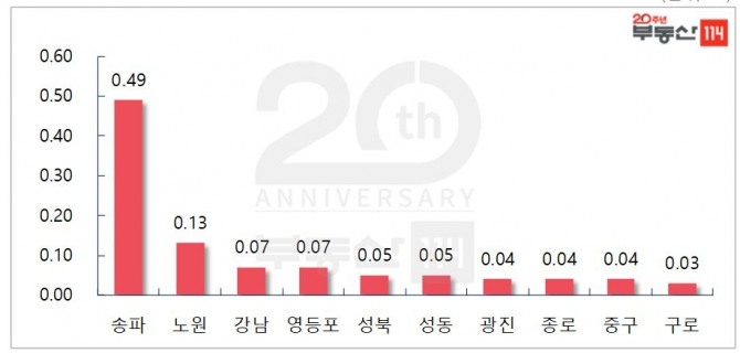 서울 주요 지역 주간 매매가격 변동률. 자료=부동산114