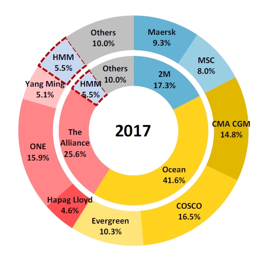 2017년 디 얼라이언스, 오션 얼라이언스, 2M, 현대상선(HMM)의 아시아~미국 노선 점유율. 사진=한국기업평가