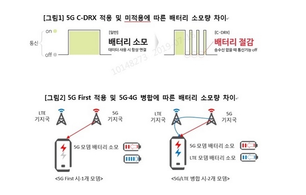 5G First 적용 및 5G·LTE 병합에 따른 배터리 소모량 차이.