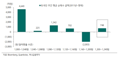 전격 기준금리 인하를 단행했으나 해외에서는 경기회복으로 이어질지에 대해서는 부정적으로 보고 있다. 되레 원화가치가 더 하락해 증시에도 악영향을 미칠 수 있다는 가능성도 제기되고 있다. 자료=하나금융투자