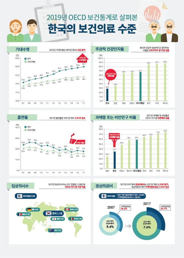 2019년 OECD 보건통계로 살펴본 한국 보건의료 수준. 자료=보건복지부