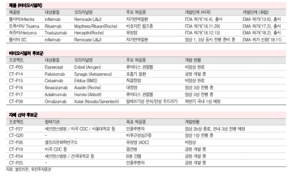 셀트리온 주가가 22일 오전 9시 1분 현재 전거래일 대비 0.54% 오른 18만5500원에 거래되고 있다. 증권가는 하반기부터 실적개선이 본격화될 것으로 전망하고 있다. 