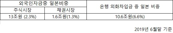 국내 주식시장에서 일본 자금이 차지하는 비중은 2.3%에 불과한 것으로 집계됐다. 자료=금융위원회