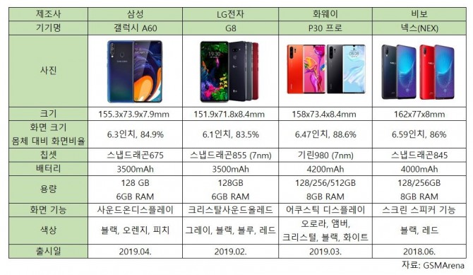 스크린 스피커가 탑재된 스마트폰 종류 (자료=GSM아레나)