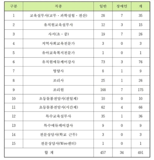 서울시교육청 2019 하반기 교육공무직원 직종별 채용 인원.자료=서울시교육청