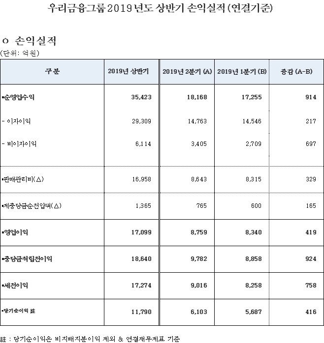 우리금융그룹이 올해 상반기 당기순이익이 1조을 넘어선 것으로 집계됐다. 자료=우리금융그룹