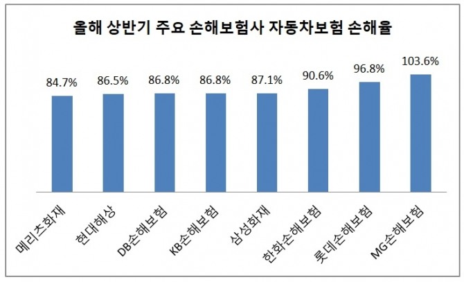 손해보험사 별 자동차보험 손해율