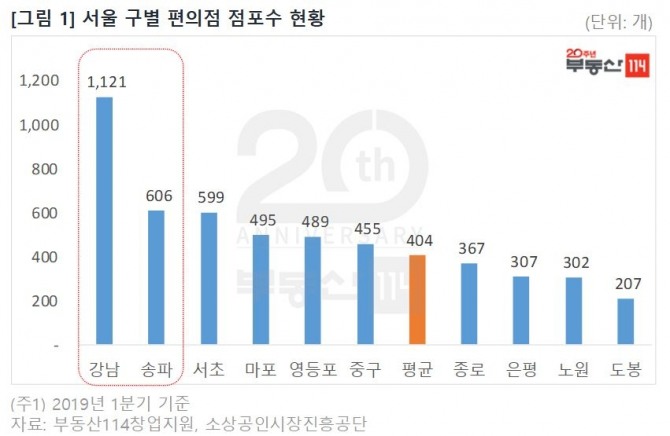 서울 구별 편의점 점포수 현황. 자료=부동산114