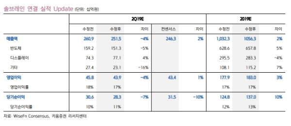 한국거래소에 따르면 솔브레인은 23일 오전 10시 현재 전거래일 대비 4.87% 하락한 6만2500원에 거래되고 있다. 나흘째 하락세로  한일무역분쟁 수혜에 대한 논란이 일며 주가도 빠지고 있다.