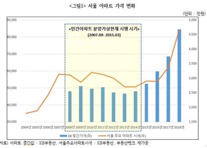 2004~ 2018년 서울 아파트 가격 변화. 자료=경실련