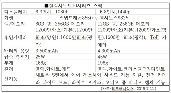 유출된 삼성 갤럭시노트10시리즈 사양(자료=테크 매니악스)