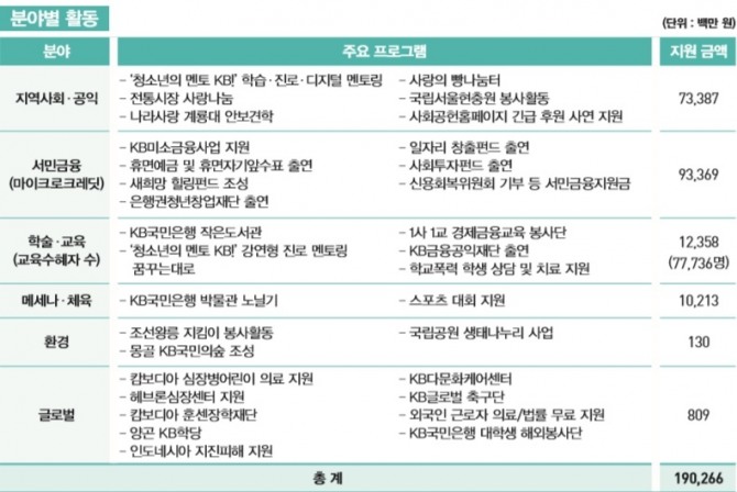 국민은행은 지난해 사회공헌활동비로 약 1903억 원을 지출하며 은행권 1위를 차지했다. 자료=은행연합회