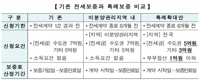 기존 전세보증과 특례보증 비교. 자료=주택도시보증공사 