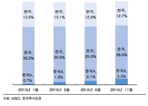 내달 28일 종가기준으로 MSCI 신흥지수 내 중국A주가 추가로 편입될 예정이다. 대형주 위주로 매물이 나올 것으로 보여 증시에도 악영향을 미칠 전망이다. 중국A주 비중 확대 로드맵, 자료=한국투자증권