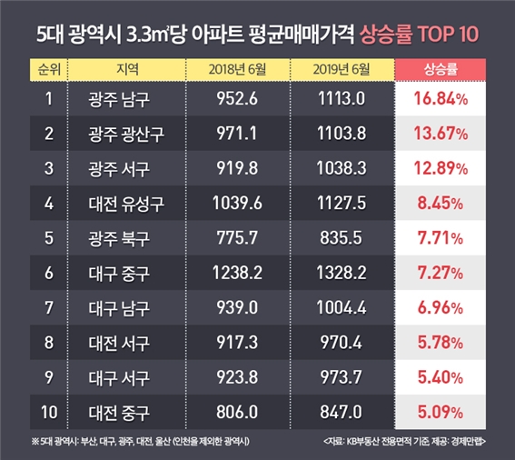 5대 광역시 3.3㎡당 아파트 평균매매가격 상승률 현황. 자료=경제만랩