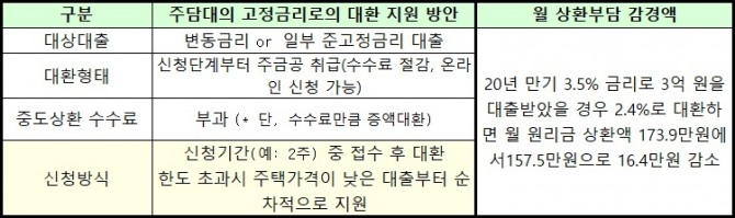 금융위원회가 주택담보대출자의 상환부담을 줄이는 프로그램을 마련하고 있다. 자료=금융위원회