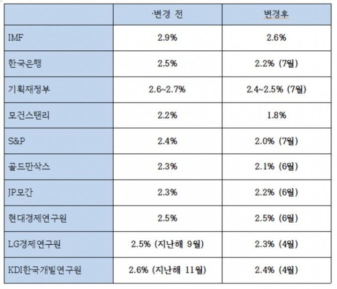 낮아지는 한국의 경제 성장률 전망