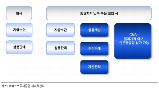 토스 서비스를 하는 비바리퍼블리카 등 간편 송금 결제 서비스 업체들이 잇따라 증권사 인수에 나서고 있다.