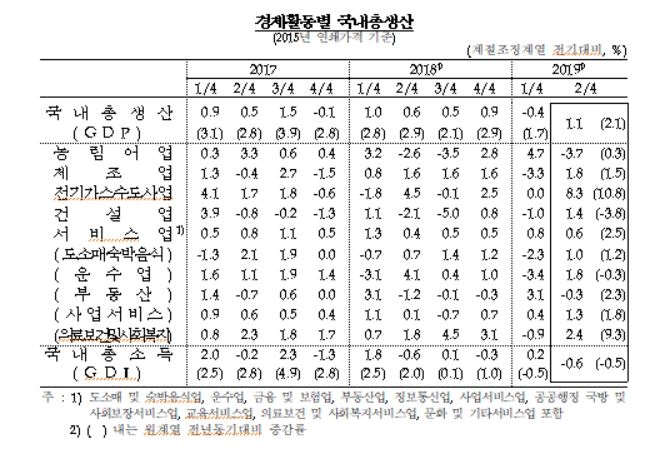 경제활동별 국내총생산. 표=한국은행