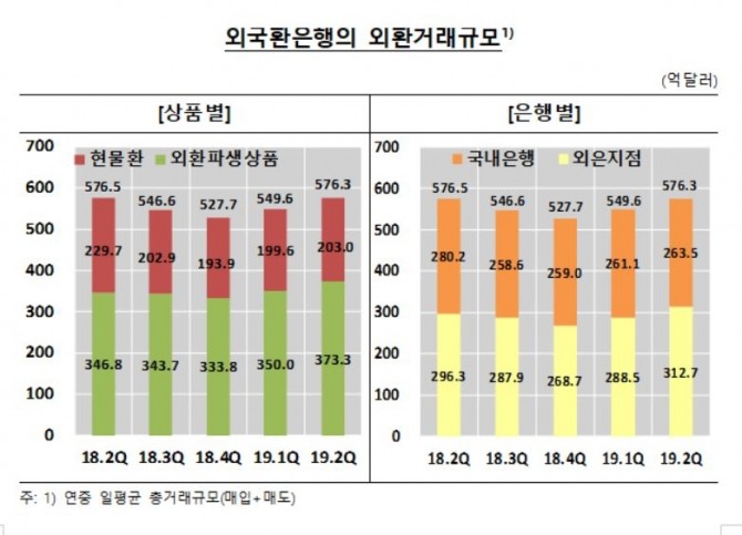 외국환은행의 외환거래규모. 자료=한국은행