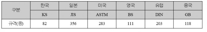 KS에 등재된 기존 H형강 규격 이미지. 사진=현대제철