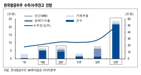 한국항공우주가 국산헬기 수리온관련 예산이 추경예산에 포함된 것으로 알려지며 깜짝 수주에 대한 기대도 나오고 있다. 자료=NH투자증권