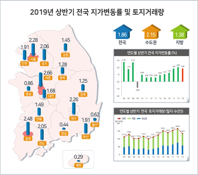 2019년 상반기 전국 지가변동률과 토지거래량. 자료=국토교통부