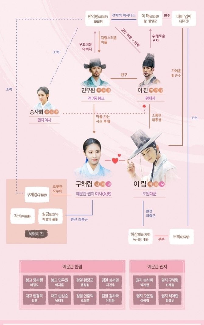 MBC 수목드라마 신입사관 구해령 인물관계도. 사진=MBC 제공