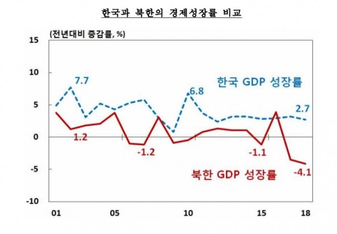 한국과 북한의 경제성장률 비교. 자료=한국은행