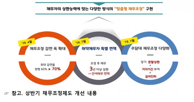 표=신용회복위원회 