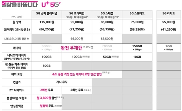 U+5G 요금제 5종.‘5G 슈퍼 플래티넘’ 요금제(월정액 11만5000원)는 대용량 데이터를 이용하는 고객들에게 안성맞춤이다.올 연말까지는 해당 요금제에 가입하는 고객들에게는 24개월간 5G 데이터를 속도제한 없이 서비스 된다.‘5G 슈퍼 플래티넘’에서 제공하는 청소년·시니어 가족 전용 공유 데이터 50GB는 보다 효율적인 가족 요금제 설계가 가능하도록 돕는다. 가족 중 1명이 ‘5G 슈퍼 플래티넘’에 가입하고, ‘5G 라이트 청소년’과 ‘5G 라이트 시니어’를 이용하는 다른 구성원들에게 데이터를 공유해주면 가족단위의 데이터 이용량을 더욱 극대화 시킬 수 있다.(자료=LG유플러스)