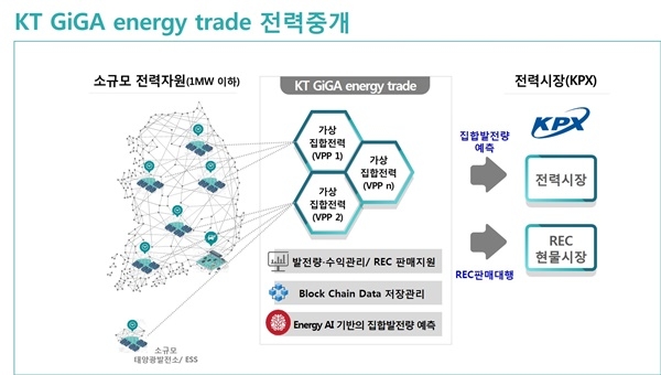 KT 기가에너지 전력 트레이드 중개 구조도(자료=KT)