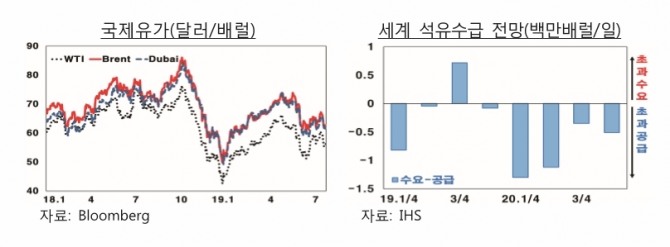 한국은행이 28일 발표한 해외경제포커스에 게재된 '국제원자재시장 동향'에 따르면 7월중 국제유가는 배럴당 60달러 초·중반에서 오르내릴 것으로 예상됐다. 표=한국은행