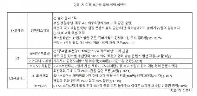  이통3사 여름철 멤버십 이벤트.