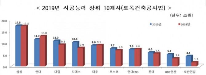 2019년 시공능력평가 상위 10개사. 자료=국토교통부